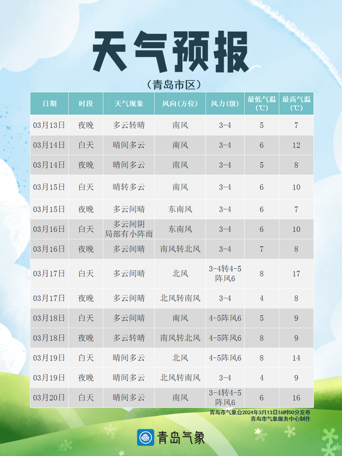 山东4地延迟停暖!青岛接下来的天气……|气温|青岛市|山东省_新浪新闻