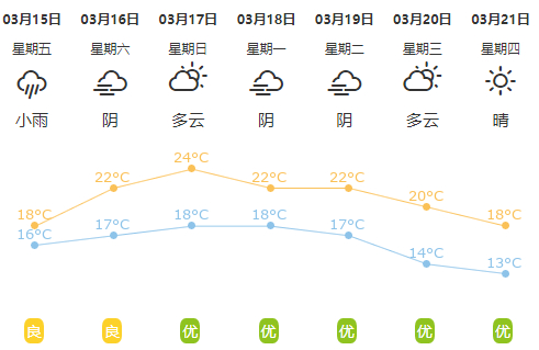 天气周末气温回升下周阿冷造访澄海日均气温下降
