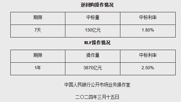 降息仍有空间？3月MLF操作利率不变，释放什么信号？