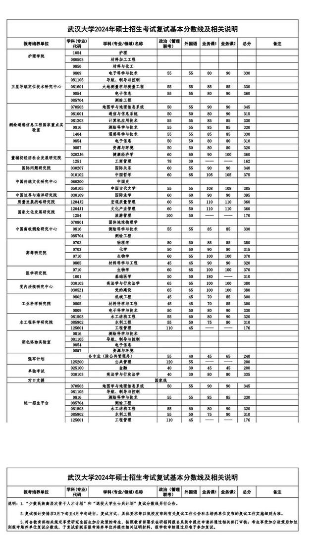 武汉大学2024考研复试分数线出炉啦__财经头条