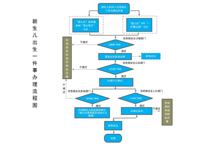 幼儿园新生入园流程图图片