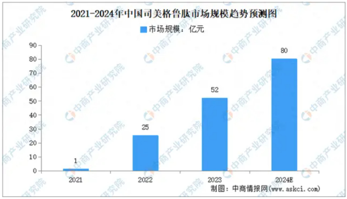 图源：中商情报网