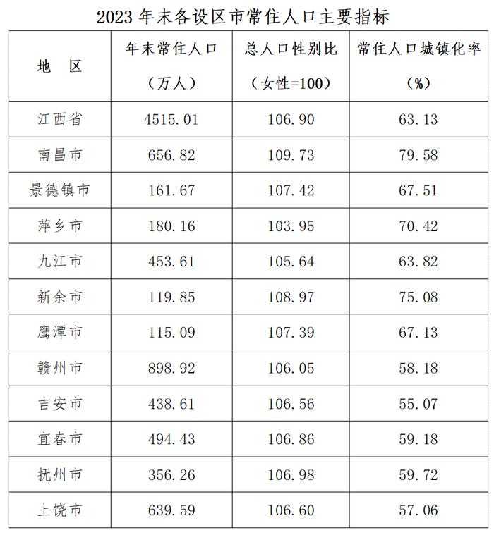 江西去年性别比为1069:1,已连续两年下降