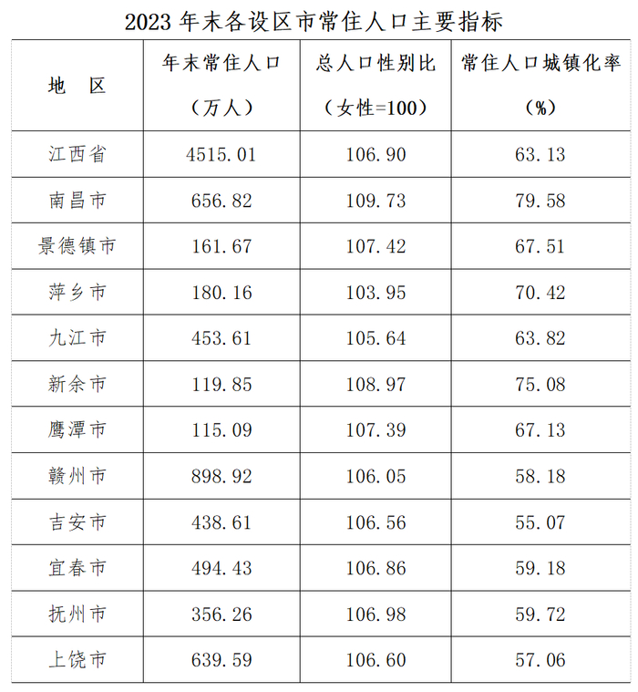 069:1,已连续两年下降|性别|江西省|人口_新浪新闻