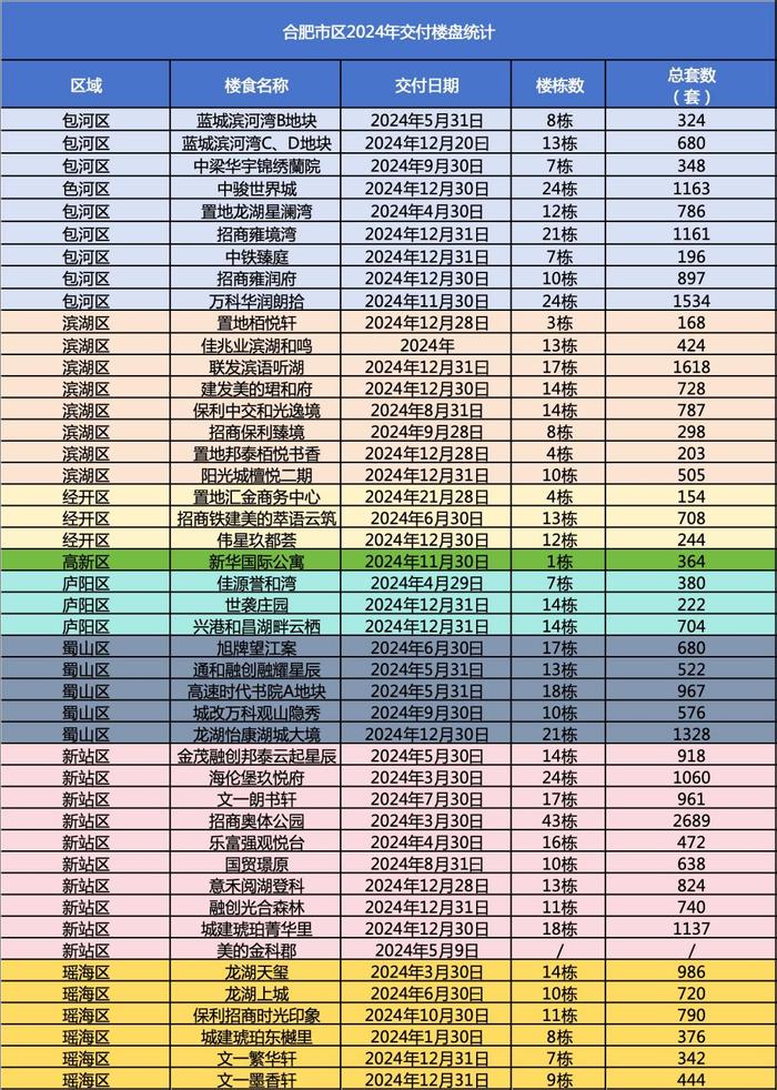 仅做统计),其中新站区交付项目10个,包河区交付项目9个,滨湖区交付