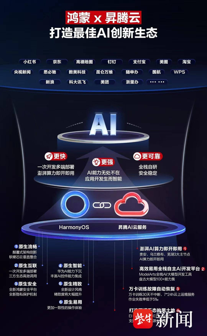 "鸿蒙x升腾云"深度协同 构建全新ai创新生态|原生应用|运维|升腾_新浪