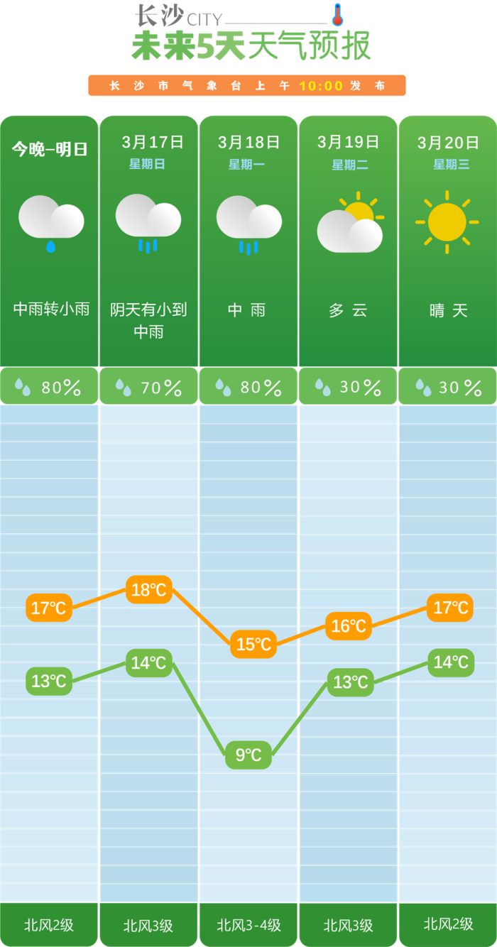 长沙下一次放晴是什么时候