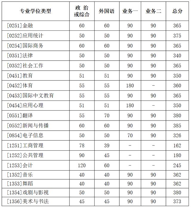 北京师范大学2024年考研复试分数线发布