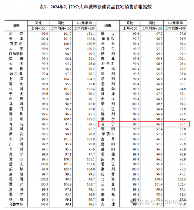 连续下降济宁市2024年2月份房价指数火热出炉