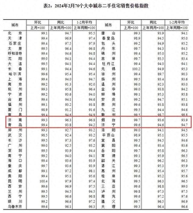 济南最新房价情况公布