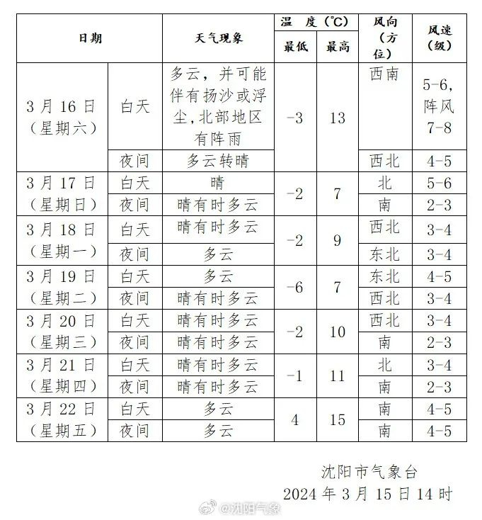 沈阳人注意!明天有雨!雨后气温将降至……|沈阳市|气温_新浪新闻