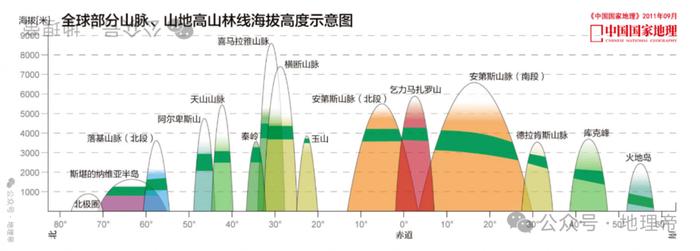 地理专题 地理视角看林线与雪线