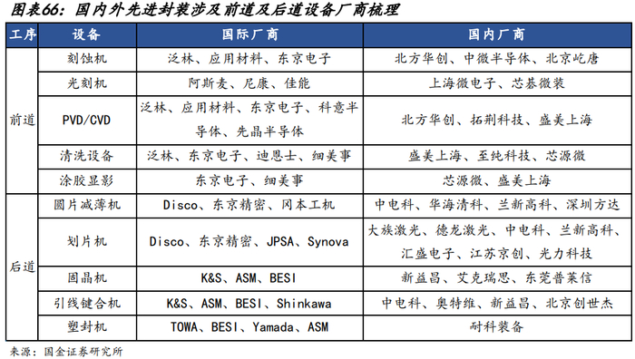 半导体封测产业链重点公司梳理|芯片|半导体|晶圆_新浪新闻