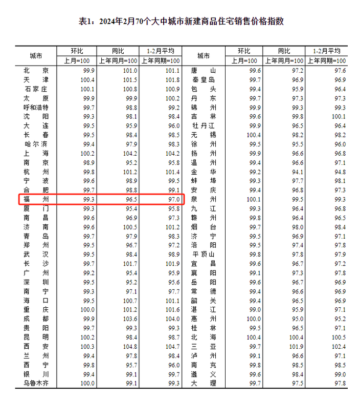 刚公布福州房价有变