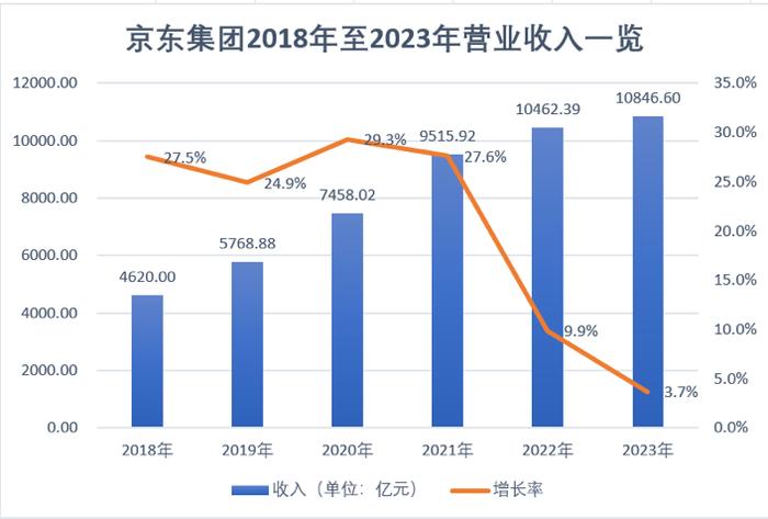 京东股份占比例图图片