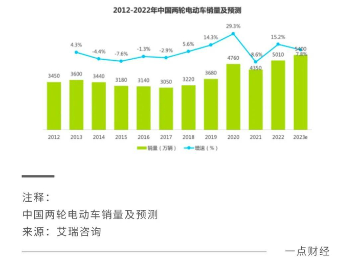 陷入"3·15"旋涡的两轮电动车,急需降"火"__财经头条