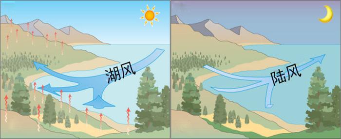 【地理课程】暖阳之后有风沙,附热力环流典型案例