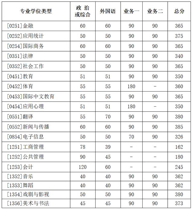 权威发布丨北京师范大学2024年硕士研究生招生学校复试基本分数线