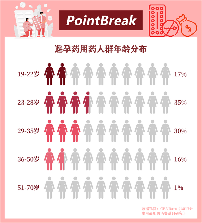 避孕药蒙在犹豫与羞耻之下