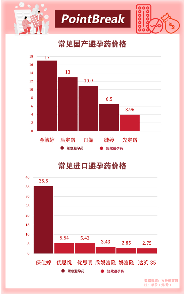 以优思明为代表的短效避孕药价格则约为100元/盒