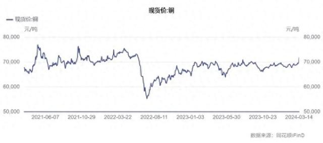 铜价接力金价飙涨,"冶炼厂减产"利好下多头情绪释放,"铜茅"紫金矿业