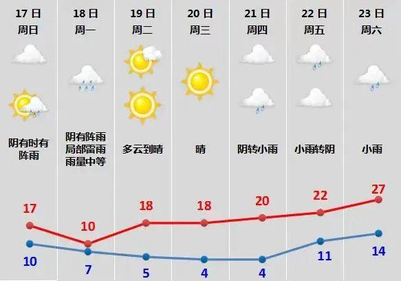 最低4绍兴接下来天气一天一个样