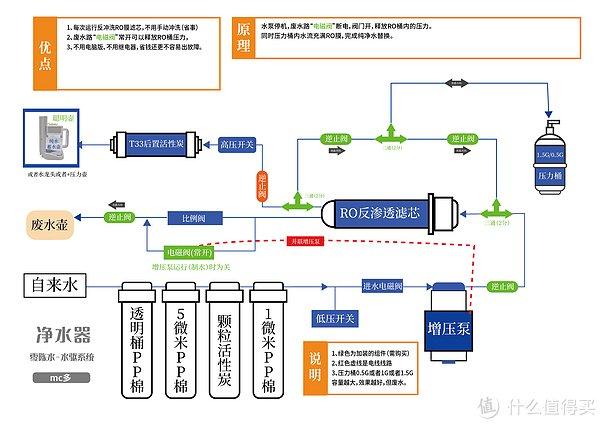 ro净水器-零陈水问题解决方案探讨