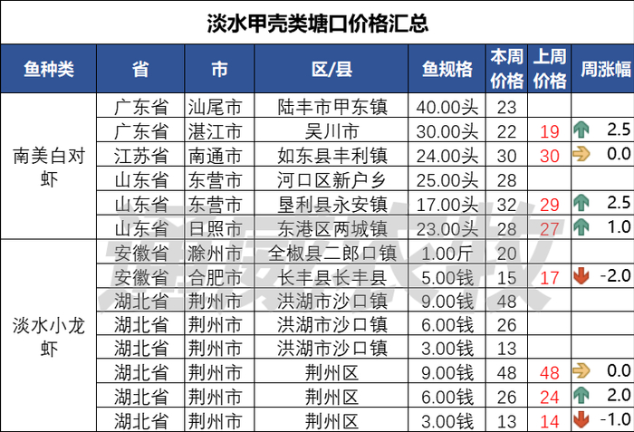 存塘告急最高涨2元斤鲫鲤草罗非石斑加州鲈都涨
