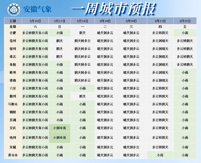 未来一周城市天气预报22日(周五):淮北地区多云转阴天;沿淮淮河以南
