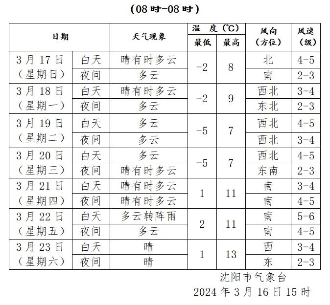 沈阳天气预报7天图片