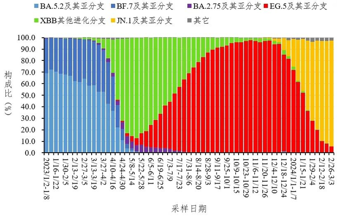 图4 全国新型冠状病毒感染本土病例变异株变化趋势