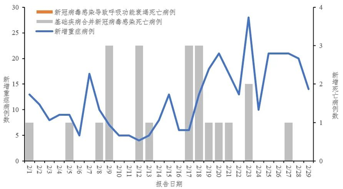 图1 全国新冠病毒感染新增重症和死亡病例报告情况