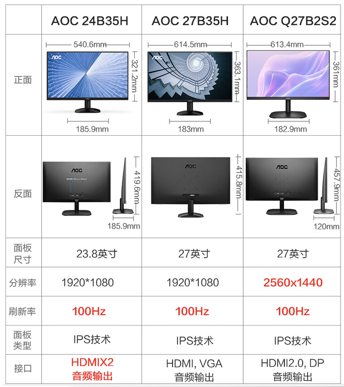 aoc 推出新款 q27b2s2 27 英寸显示器:2k 100hz,首发价 819 元|aoc|it