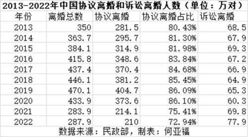 中国结婚登记终于结束九连降但离婚登记上升了