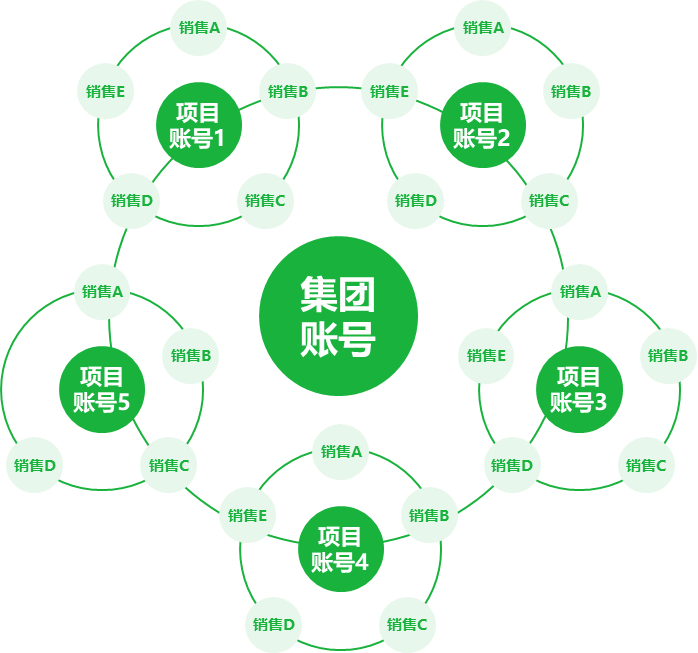 新城控股集团打造抖音营销矩阵,持续提升营销效果