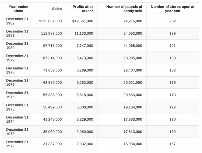喜诗的销售额、税后利润、销售磅数和新开门店数量（1972年-1982年）