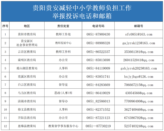 减负举报投诉电话及邮箱公布|贵阳市|教育教学|贵阳市教育局_新浪新闻