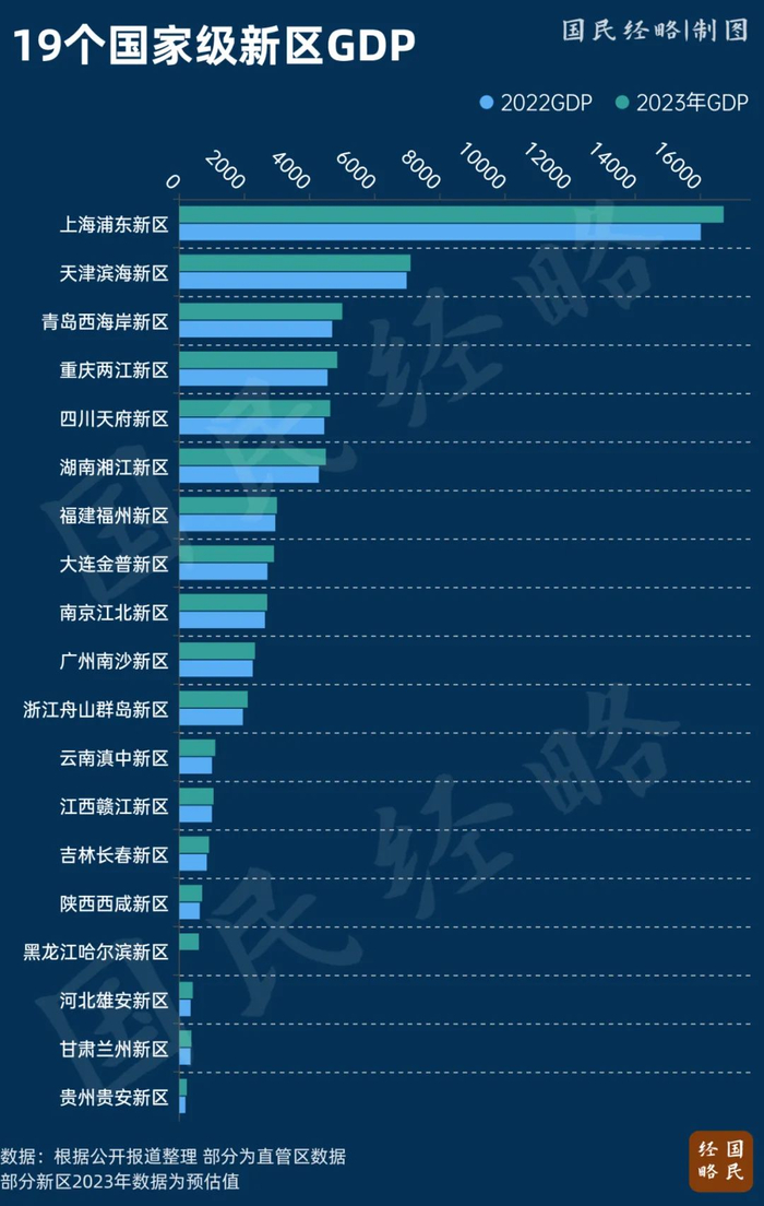 19座城市,被委以重任|国家级新区|gdp|滨海新区_新浪新闻
