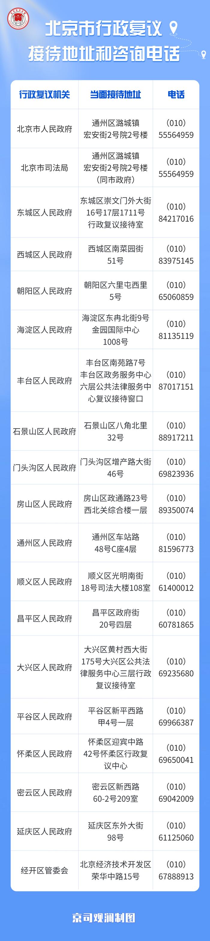 北京市19家行政复议机关接待地址和咨询电话更新