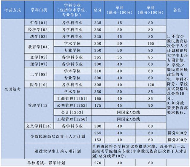 北航考研成绩公布_2024年北航考研成绩查询_北航研究生考试成绩