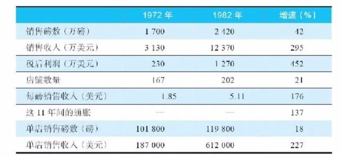 喜诗的定价、营收和利润（1972年和1982年）