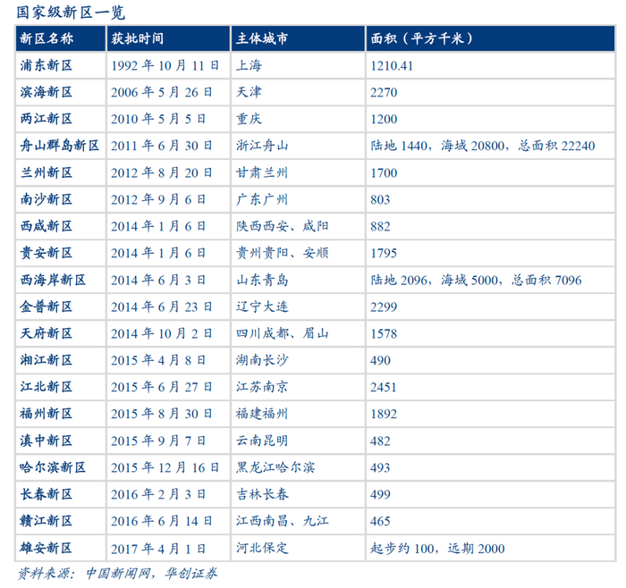 19座城市,被委以重任|国家级新区|gdp|滨海新区_新浪新闻