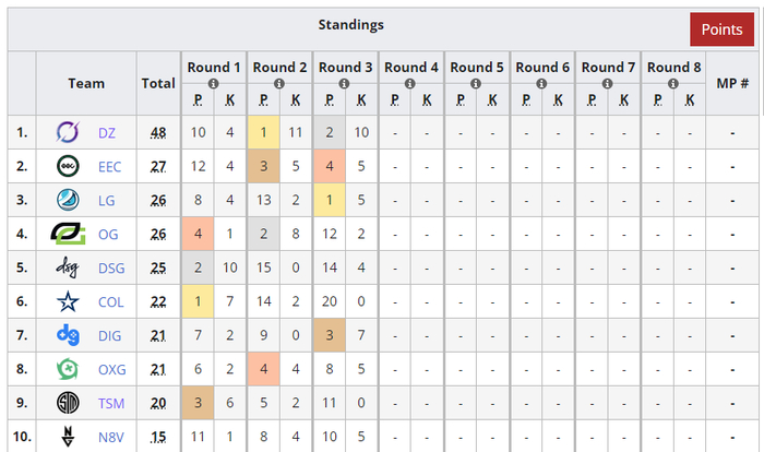 区决前三局的比赛成绩，DZ遥遥领先