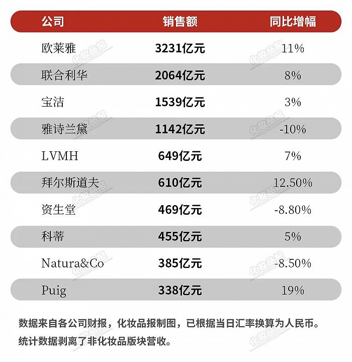排名变了全球十大化妆品公司出炉
