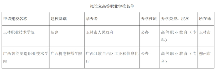 ▲广西壮族自治区教育厅关于拟设立有关高等职业学校的公示附件截图。