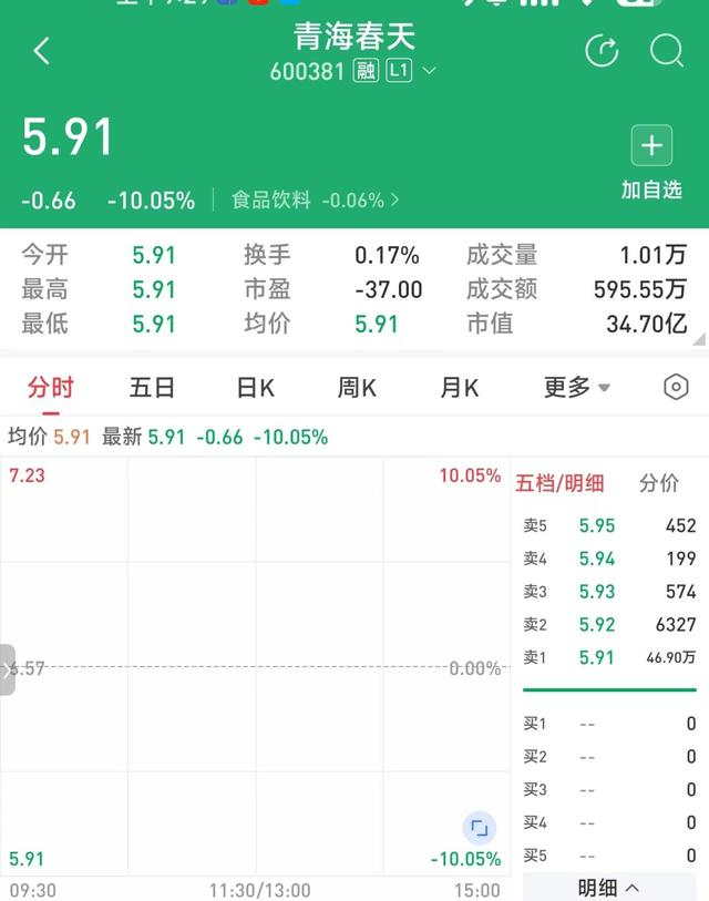 听花酒母公司青海春天股价跌停,或存在被处罚风险请投资者注意|青海