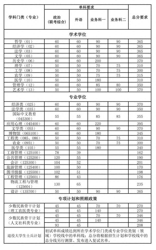 南开大学2820年录取分数线_南开大学录取分数线2024_南开大学录取通知线