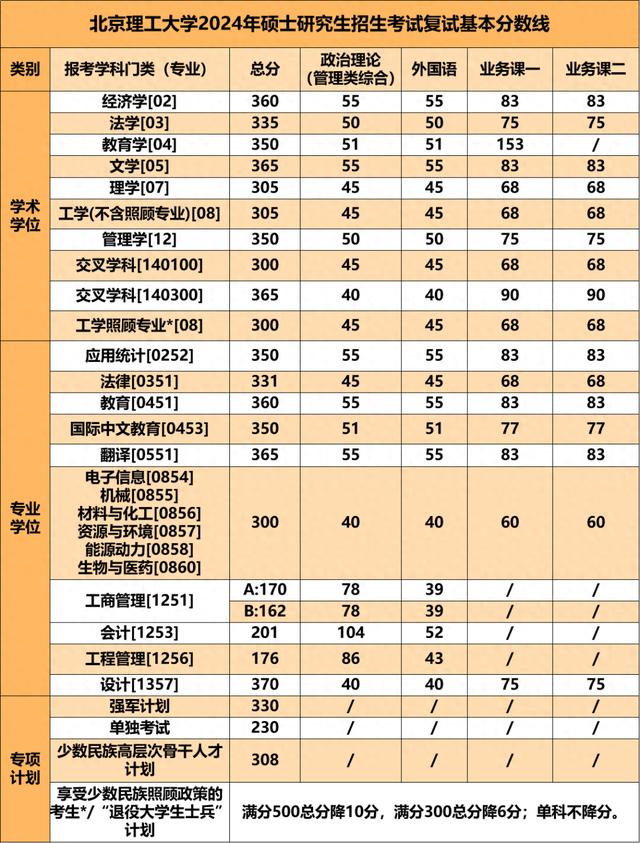 2021年考研理工科國家線_2020考研理工科國家分數線_2024年北京理工大學考研錄取分數線（2024各省份錄取分數線及位次排名）