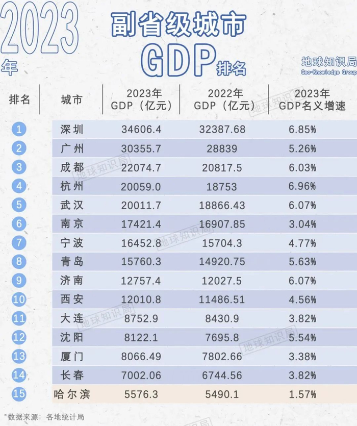 经济数据说明一切,2023年哈尔滨gdp及同比增长率,在全国15个副省级