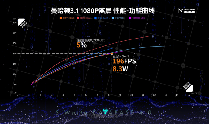 曼哈顿1080p离屏测试项目中,骁龙7 gen3峰值达到了196fps,功耗8.